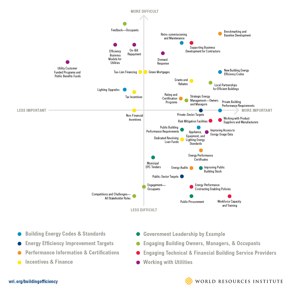 Illustrative Trade-offs Among Policy Options