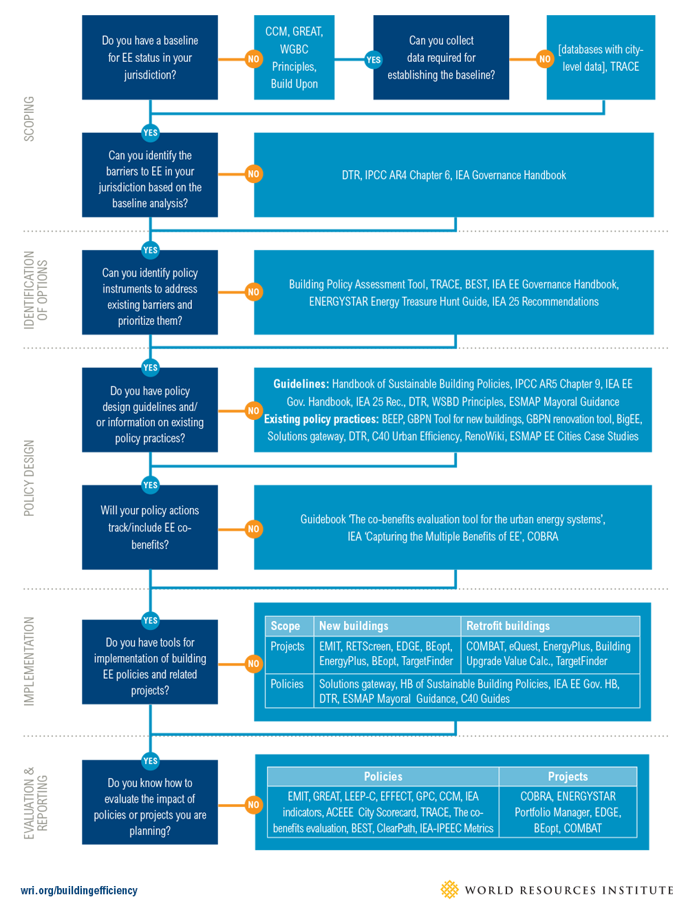 Decision Tree Diagram and Relevant Building Efficiency Tool