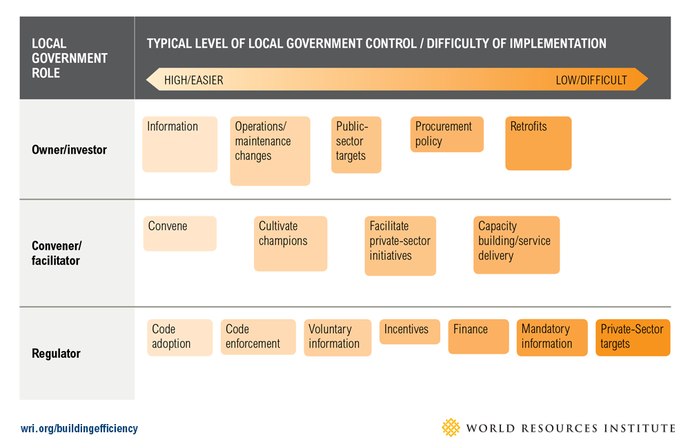 What are four types of local government?