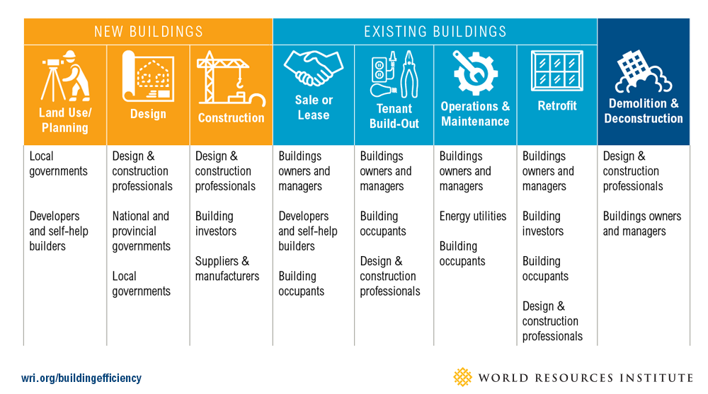 Stakeholder Roles and Periods of Engagement in the Process of Enhancing Building Efficiency