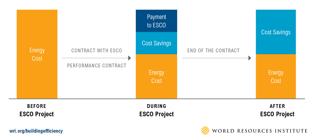 xample of Exchanged Cash Flows Throughout a Shared Savings EPC/ESCO Project
