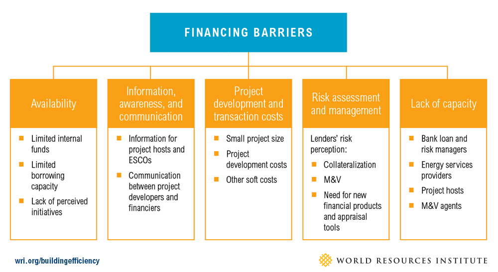 Barriers to Financing Faced by Local Financial Institutions
