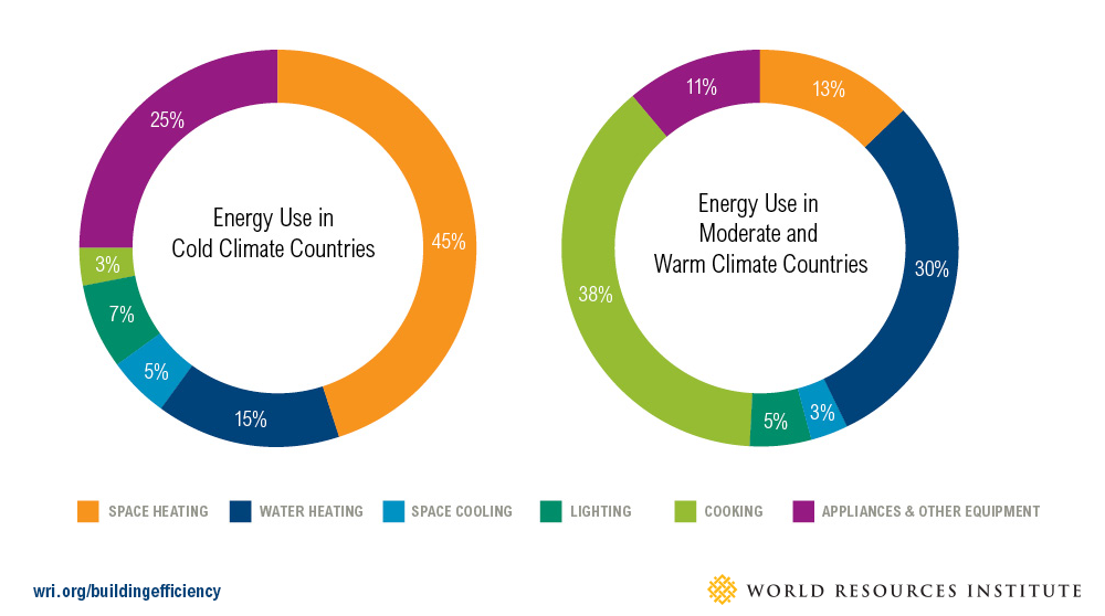 Building Energy End use Consumption in Cold and Moderate/Warm Climates (2012)