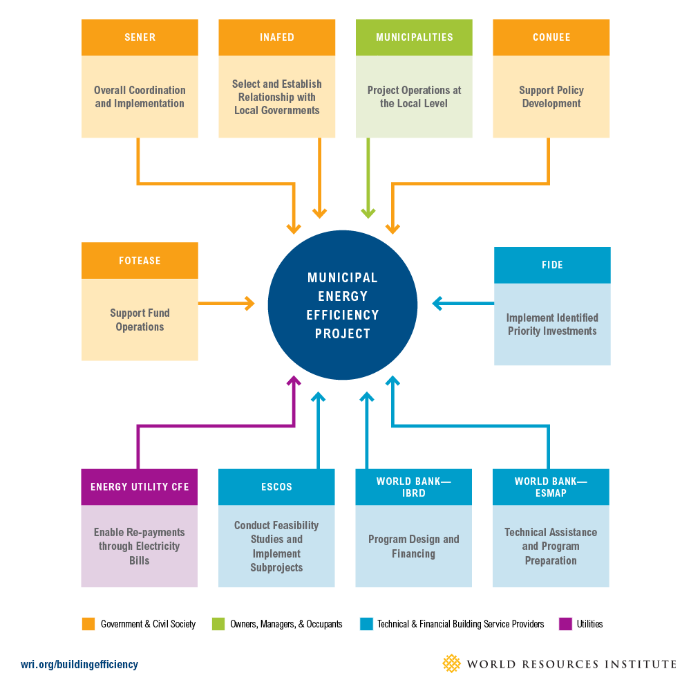 Stakeholder Contributions to Municipal Energy Efficiency in Mexico