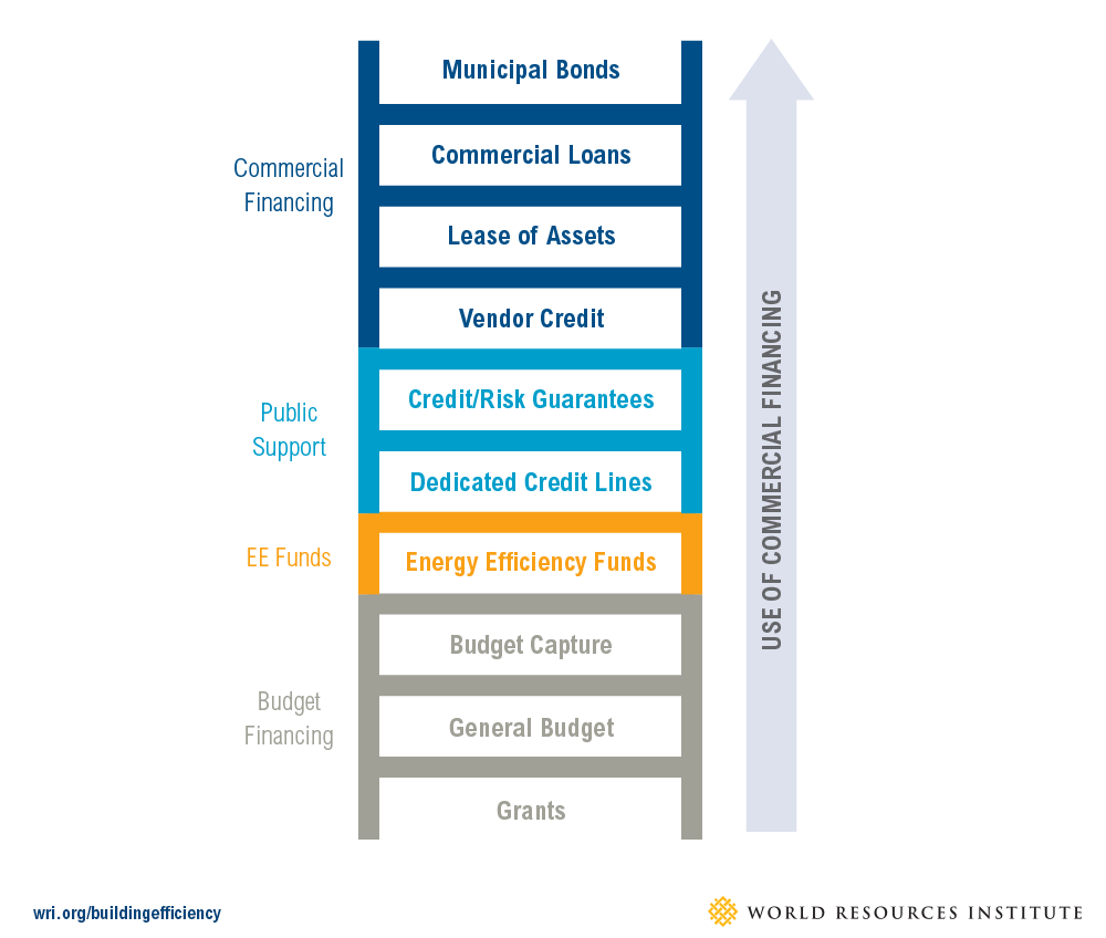 The Financing Ladder: Leveraging Public or Commercial Sources of Finance