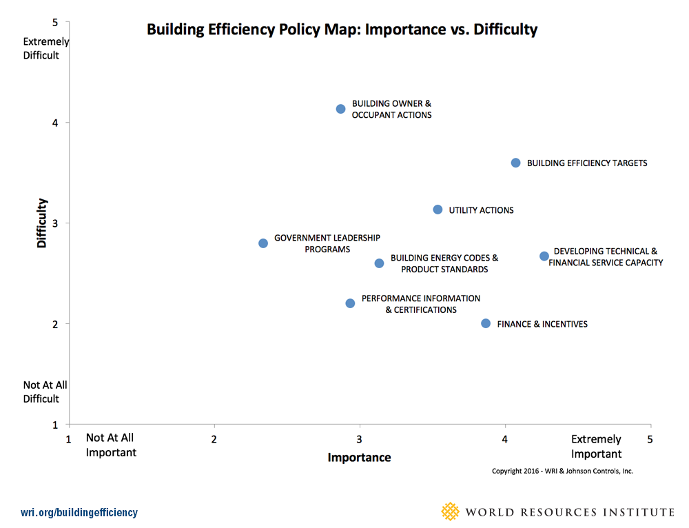 Building Efficiency Policy Map: Importance Versus Difficulty