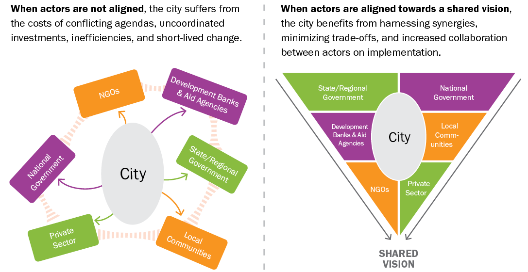 Seven Transformations for More Equitable and Sustainable Cities