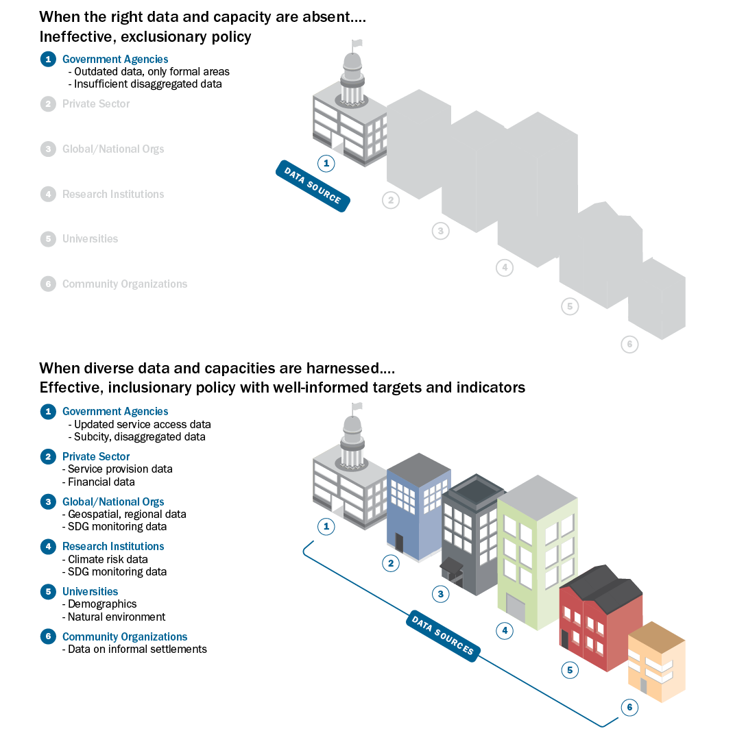 Seven Transformations for More Equitable and Sustainable Cities